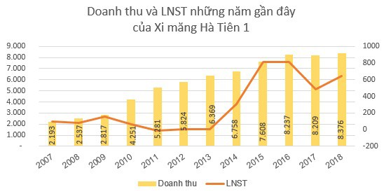 Xi măng Hà Tiên 1 (HT1) ước lãi trước thuế 917 tỷ đồng năm 2019, tăng 14% so với cùng kỳ - Ảnh 2.