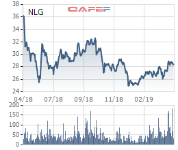 Nam Long Group (NLG): Mua Việt Thiên Lâm, quý đầu năm lợi nhuận đột biến lên 145 tỷ đồng, thực hiện 14% chỉ tiêu cả năm - Ảnh 3.