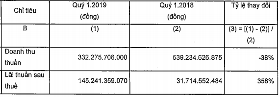 Nam Long Group (NLG): Mua Việt Thiên Lâm, quý đầu năm lợi nhuận đột biến lên 145 tỷ đồng, thực hiện 14% chỉ tiêu cả năm - Ảnh 2.