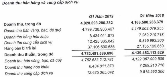 PNJ đạt 429 tỷ đồng lãi ròng quý đầu năm, tăng 28% so với cùng kỳ - Ảnh 1.