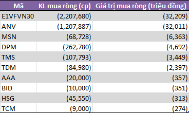 Tuần 16-19/4: Tự doanh CTCK mua ròng trở lại 249 tỷ đồng - Ảnh 1.