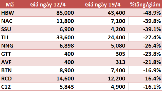 10 cổ phiếu tăng/giảm mạnh nhất tuần: VHG tiếp tục gây ấn tượng - Ảnh 6.