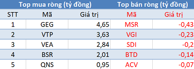 Thị trường điều chỉnh, khối ngoại trở lại mua ròng gần 100 tỷ trong phiên 22/4 - Ảnh 3.