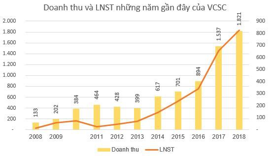 Chứng khoán Bản Việt (VCSC): Lợi nhuận trước thuế cả năm đạt 1.011 tỷ đồng năm 2018, đặt mục tiêu tiếp tục nằm trong các công ty có thị phần lớn nhất HSX năm 2019 - Ảnh 1.