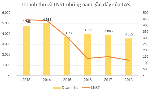 Thị trường phân bón bị siết chặt, Hóa chất Lâm Thao (LAS) đặt mục tiêu LNTT năm 2019 tăng nhẹ 4% so với cùng kỳ, ước đạt 162 tỷ đồng - Ảnh 1.