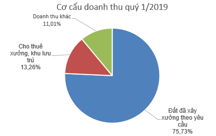 Long Hậu (LHG): Chi phí giá vốn tăng cao, LNST quý 1 giảm 28% so với cùng kỳ - Ảnh 2.