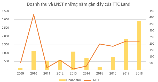 TTC Land (SCR): Kế hoạch lãi trước thuế 340 tỷ đồng năm 2019, tập trung khai thác quỹ đất phù hợp để phát triển loại hình Smart-Office - Ảnh 1.