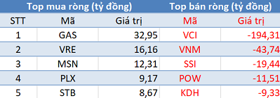 Thị trường hồi phục, khối ngoại quay đầu bán ròng hơn 200 tỷ trong phiên 23/4 - Ảnh 1.