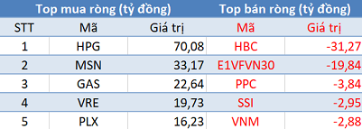 Phiên 24/4: Khối ngoại tiếp tục mua ròng hơn 200 tỷ đồng, VN-Index tăng mạnh nhất trong hơn 1 tháng - Ảnh 1.