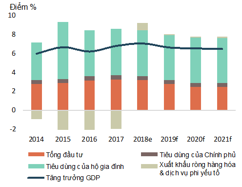 WB dự báo tăng trưởng GDP Việt Nam 2019 thấp hơn 2 năm trước - Ảnh 2.