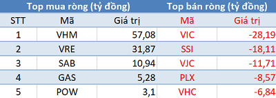 Khối ngoại tiếp tục mua ròng, VN-Index tăng mạnh trong phiên 26/4 - Ảnh 1.