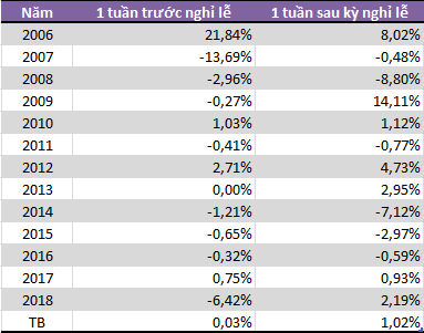 Có nên mua cổ phiếu trước dịp nghỉ lễ 30/4-1/5? - Ảnh 2.