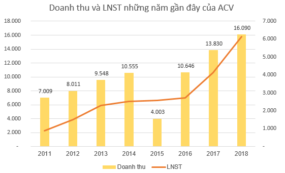 ACV đặt kế hoạch lãi 8.190 tỷ đồng năm 2019, dự kiến phục vụ 98,4 triệu lượt khách - Ảnh 1.