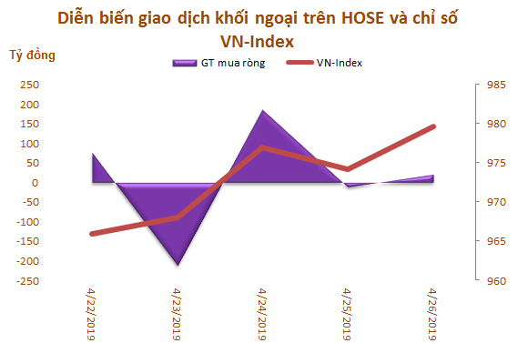 Tuần cuối tháng 4: Khối ngoại tiếp tục mua ròng 239 tỷ đồng - Ảnh 1.