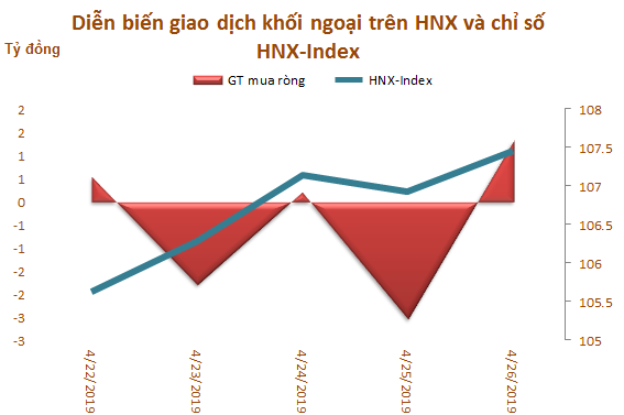 Tuần cuối tháng 4: Khối ngoại tiếp tục mua ròng 239 tỷ đồng - Ảnh 3.