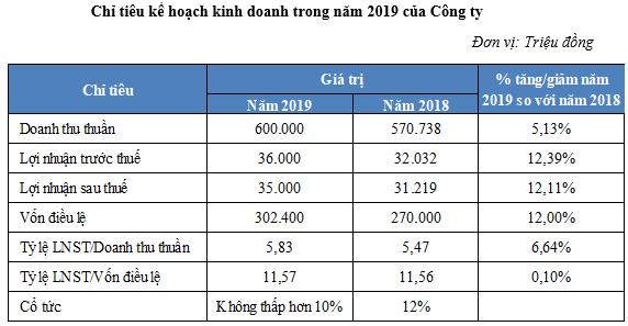 HCD đặt kế hoạch lãi 35 tỷ trong năm 2019, chi trả cổ tức không dưới 10% - Ảnh 1.