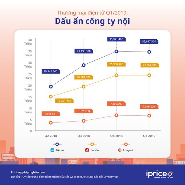 Nhiều sàn thương mại điện tử ra đi, Tiki, Sendo và Adayroi vẫn tăng trưởng đều trong 4 quý gần nhất - Ảnh 2.