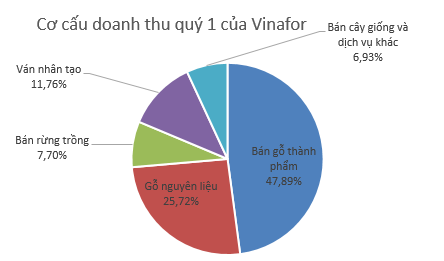 Vinafor (VIF) báo lãi sau thuế 181 tỷ đồng quý 1/2019, giảm 27% so với cùng kỳ - Ảnh 1.