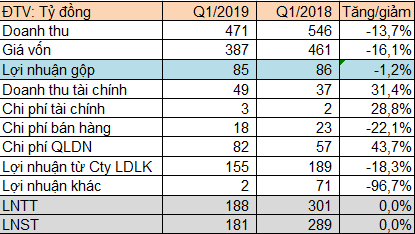 Vinafor (VIF) báo lãi sau thuế 181 tỷ đồng quý 1/2019, giảm 27% so với cùng kỳ - Ảnh 2.