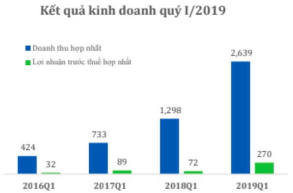 AAA: Quý 1 lãi 214 tỷ đồng cao gấp 4 lần cùng kỳ, sẽ xem xét điều chỉnh tăng kế hoạch kinh doanh 2019 - Ảnh 1.