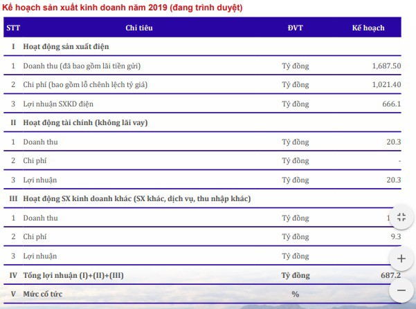 Thủy điện Đa Nhim - Hàm Thuận - Đa Mi (DNH) đặt kế hoạch lãi 687 tỷ đồng năm 2019 - Ảnh 2.