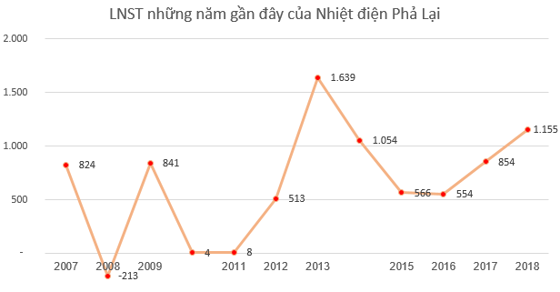 Nhiệt điện Phả Lại (PPC) dự chi 385 tỷ đồng trả cổ tức còn lại năm 2018 cho cổ đông - Ảnh 1.