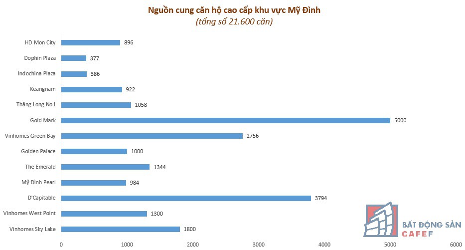 [Infographic] Toàn cảnh giá căn hộ cao cấp khu vực Mỹ Đình, Vinhomes đầu bảng - Ảnh 2.