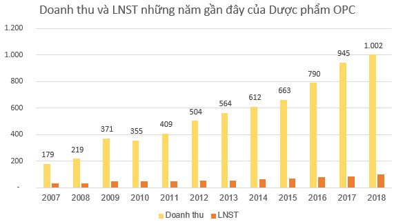 Dược phẩm OPC (OPC) đặt mục tiêu 120 tỷ đồng LNTT năm 2019 - Ảnh 2.