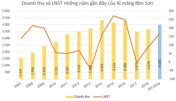 Xi măng Bỉm Sơn (BCC): Kế hoạch lợi nhuận trước thuế năm 2019 ước đạt 171 tỷ đồng, tăng 83% so với năm 2018 - Ảnh 1. Xi măng Bỉm Sơn (BCC): Kế hoạch lợi nhuận trước thuế năm 2019 ước đạt 171 tỷ đồng, tăng 83% so với năm 2018 - Ảnh 1.