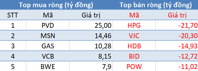 Thị trường hồi phục, khối ngoại bán ròng phiên thứ 3 liên tiếp - Ảnh 1.