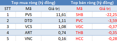 Thị trường hồi phục, khối ngoại bán ròng phiên thứ 3 liên tiếp - Ảnh 2.