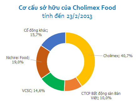 Cùng chia nhau thị trường nước chấm, tương ớt hơn tỷ đô, Cholimex Food thậm chí vượt mặt Masan Consumer để tăng gấp đôi lãi ròng lên 100 tỷ đồng - Ảnh 4.