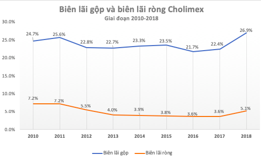 Cùng chia nhau thị trường nước chấm, tương ớt hơn tỷ đô, Cholimex Food thậm chí vượt mặt Masan Consumer để tăng gấp đôi lãi ròng lên 100 tỷ đồng - Ảnh 2.