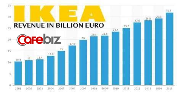 Mặc cho các chuỗi bán lẻ nườm nượp đóng cửa, đại gia nội thất sắp về Việt Nam IKEA vẫn tăng trưởng đều đều nhờ một khía cạnh đỉnh cao này - Ảnh 6.