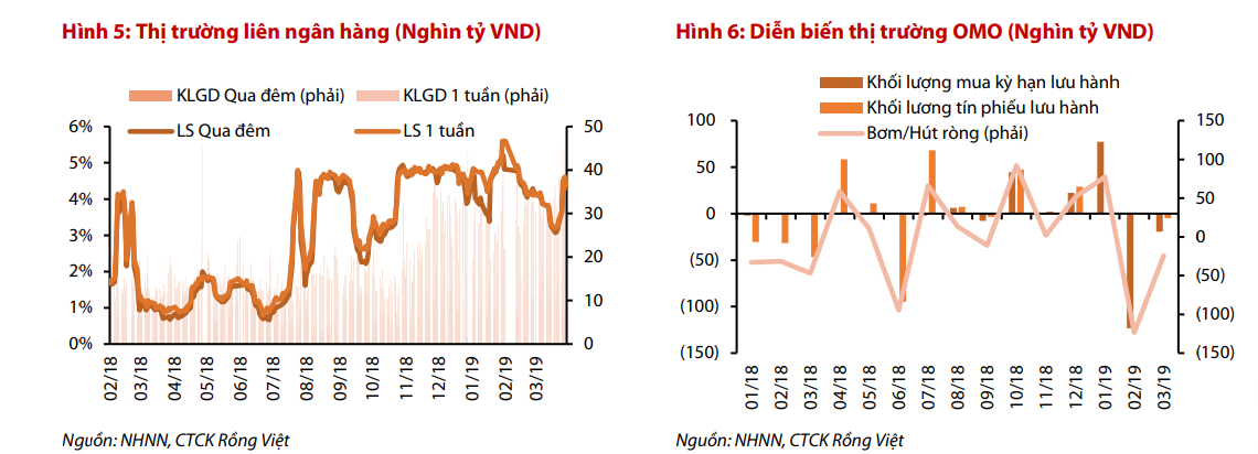 Thị trường liên ngân hàng đột nhiên nóng trở lại - Ảnh 1. Thị trường liên ngân hàng đột nhiên nóng trở lại - Ảnh 1.