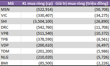 Tuần đầu tháng 4: Tự doanh CTCK đi ngược khối ngoại, tập trung bán MSN và VIC - Ảnh 1.