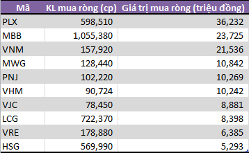 Tuần đầu tháng 4: Tự doanh CTCK đi ngược khối ngoại, tập trung bán MSN và VIC - Ảnh 2.