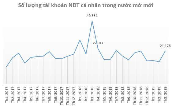 Nhà đầu tư ồ ạt mở tài khoản chứng khoán trong tháng 3, mức cao nhất kể từ khi Vn-Index lập đỉnh 1.200 điểm - Ảnh 1.