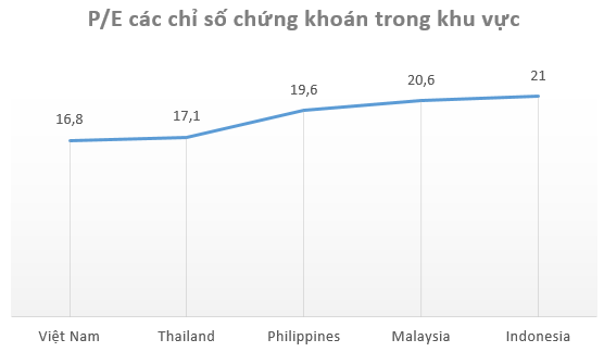 Tròn một năm tạo đỉnh, VN-Index vẫn “ngụp lặn” dưới 1.000 điểm và lọt top những chỉ số giảm sâu nhất Thế giới - Ảnh 3.