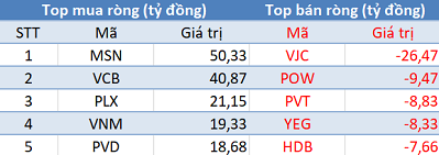 Phiên 8/4: Khối ngoại trở lại mua ròng, Vn-Index áp sát mốc 1.000 điểm - Ảnh 1.