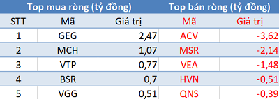 Phiên 8/4: Khối ngoại trở lại mua ròng, Vn-Index áp sát mốc 1.000 điểm - Ảnh 3.