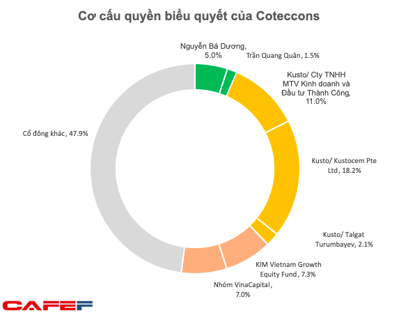 Cổ đông lớn nhất Kusto phản đối sáp nhập Ricons vào Coteccons ngay trước khi ĐHĐCĐ diễn ra - Ảnh 2. Cổ đông lớn nhất Kusto phản đối sáp nhập Ricons vào Coteccons ngay trước khi ĐHĐCĐ diễn ra - Ảnh 2.