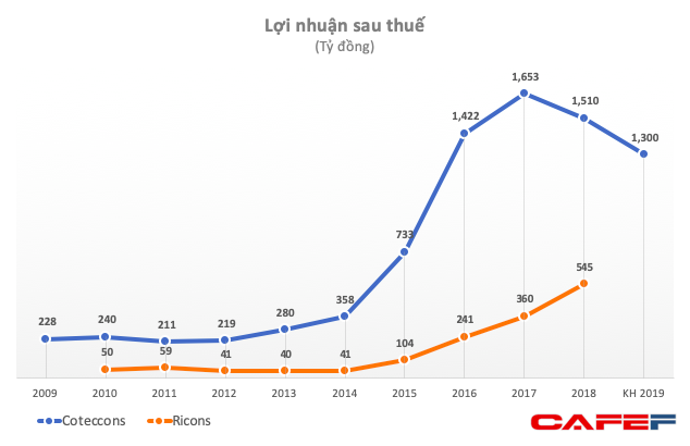 ĐHĐCĐ Coteccons (CTD): Không thông qua phương án chia cổ tức, phát hành ESOP; bỏ qua tờ trình sáp nhập Ricons - Ảnh 1.