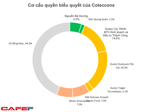 Cổ đông lớn nhất Kusto phản đối sáp nhập Ricons vào Coteccons ngay trước khi ĐHĐCĐ diễn ra - Ảnh 3.