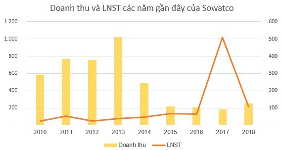 Sowatco (SWC) trình chủ trương để Sotrans hoặc công ty con nâng tỷ lệ sở hữu đến 100% VĐL - Ảnh 1.