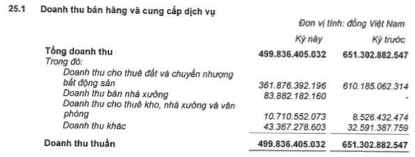 Sụt giảm nguồn thu, Kinh Bắc City (KBC) báo lãi 103 tỷ đồng giảm 55% so với cùng kỳ - Ảnh 1.