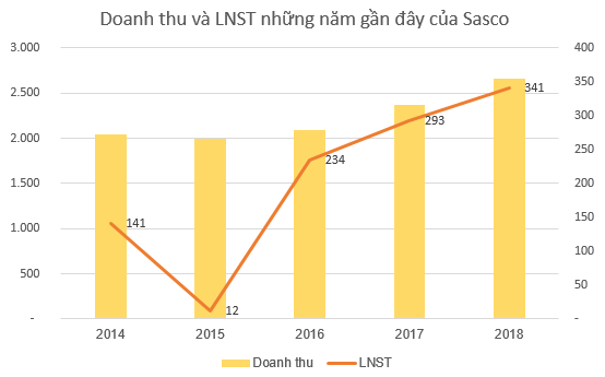 Sasco (SAS) thông qua việc chi cổ tức bổ sung năm 2017 và trả cổ tức còn lại năm 2018 bằng tiền - Ảnh 1.