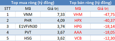 Phiên 10/5: Thị trường hồi phục, khối ngoại vẫn bán ròng hơn 200 tỷ đồng - Ảnh 1.