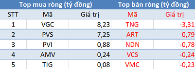 Phiên 10/5: Thị trường hồi phục, khối ngoại vẫn bán ròng hơn 200 tỷ đồng - Ảnh 2.