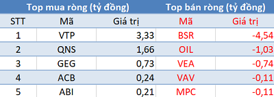 Phiên 10/5: Thị trường hồi phục, khối ngoại vẫn bán ròng hơn 200 tỷ đồng - Ảnh 3.